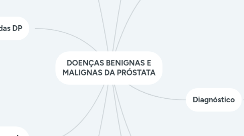 Mind Map: DOENÇAS BENIGNAS E MALIGNAS DA PRÓSTATA