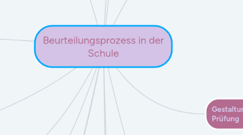 Mind Map: Beurteilungsprozess in der Schule