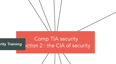 Mind Map: ‏Comp TIA security  ‏Section 2 : the CIA of security