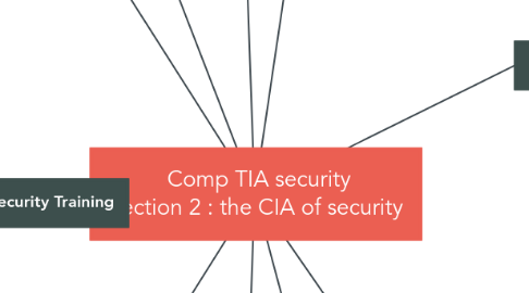 Mind Map: Comp TIA security Section 2 : the CIA of security