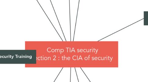 Mind Map: ‏Comp TIA security  ‏Section 2 : the CIA of security