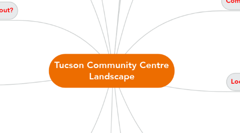 Mind Map: Tucson Community Centre Landscape