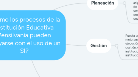 Mind Map: ¿Cómo los procesos de la Institución Educativa Pensilvania pueden apoyarse con el uso de un SI?