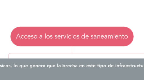 Mind Map: Acceso a los servicios de saneamiento