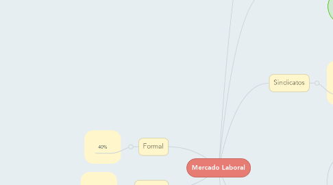 Mind Map: Mercado Laboral