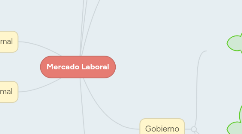 Mind Map: Mercado Laboral