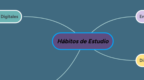 Mind Map: Hábitos de Estudio