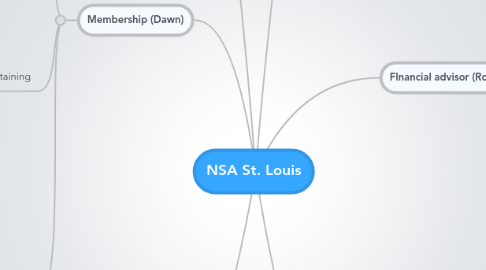 Mind Map: NSA St. Louis