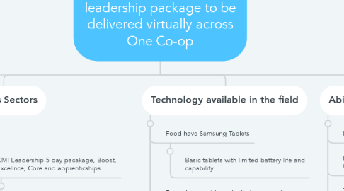 Mind Map: Develop a suitable leadership package to be delivered virtually across One Co-op