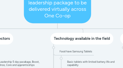 Mind Map: Develop a suitable leadership package to be delivered virtually across One Co-op