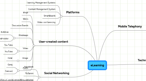 Mind Map: eLearning