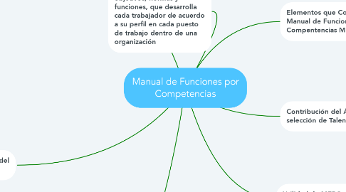 Mind Map: Manual de Funciones por Competencias