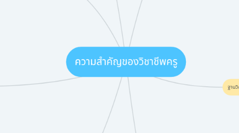 Mind Map: ความสำคัญของวิชาชีพครู