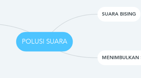 Mind Map: POLUSI SUARA