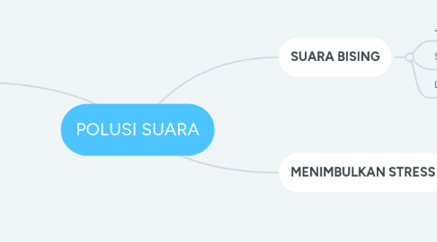 Mind Map: POLUSI SUARA