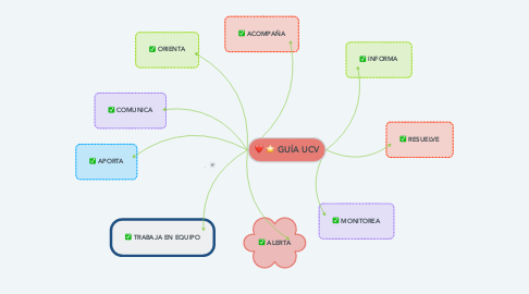 Mind Map: .