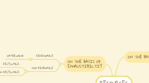 Mind Map: RESOURCES