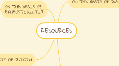 Mind Map: RESOURCES