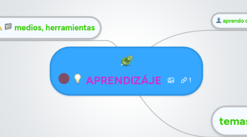 Mind Map: APRENDIZÁJE