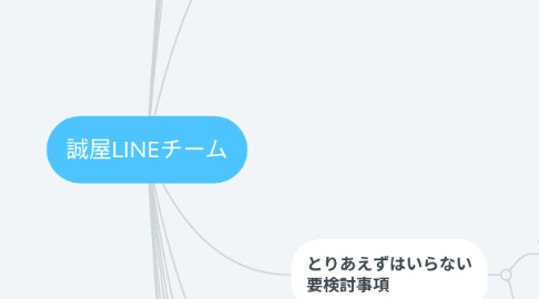 Mind Map: 誠屋LINEチーム