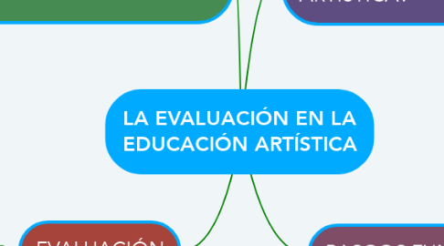 Mind Map: LA EVALUACIÓN EN LA EDUCACIÓN ARTÍSTICA