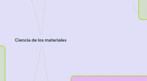 Mind Map: Ciencia de los materiales