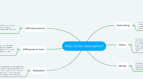 Mind Map: Music Career Development
