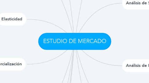 Mind Map: ESTUDIO DE MERCADO