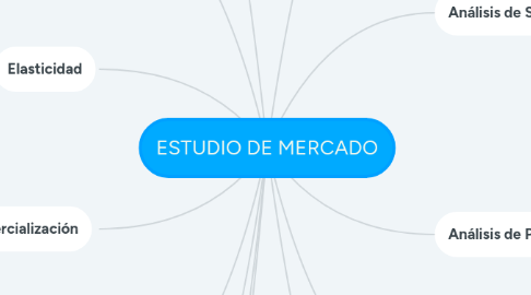 Mind Map: ESTUDIO DE MERCADO