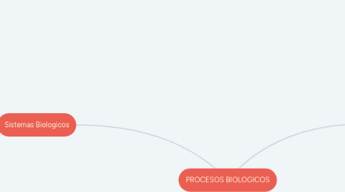 Mind Map: PROCESOS BIOLOGICOS