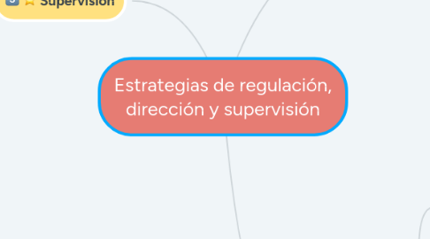 Mind Map: Estrategias de regulación, dirección y supervisión