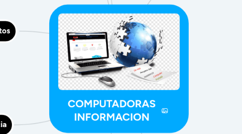 Mind Map: COMPUTADORAS INFORMACION