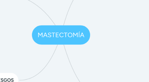 Mind Map: MASTECTOMÍA