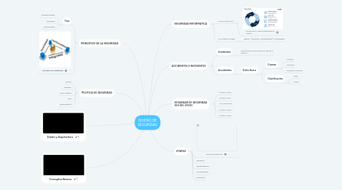 Mind Map: DISEÑO DE SEGURIDAD