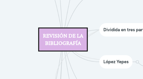 Mind Map: REVISIÓN DE LA BIBLIOGRAFÍA