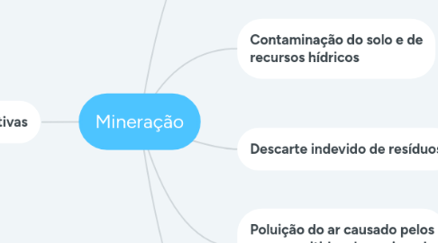 Mind Map: Mineração