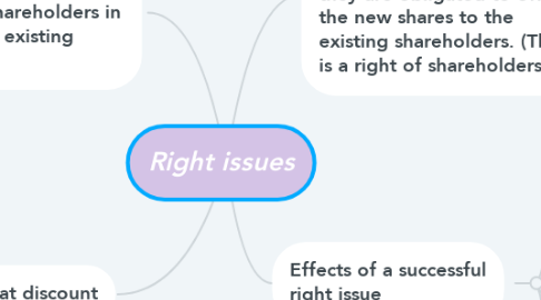Mind Map: Right issues