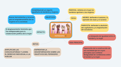 Mind Map: FEMINISMO