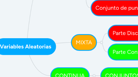 Mind Map: Variables Aleatorias