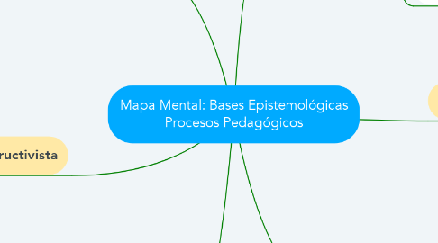 Mind Map: Mapa Mental: Bases Epistemológicas Procesos Pedagógicos
