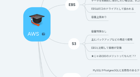 Mind Map: AWS