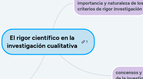 Mind Map: El rigor científico en la investigación cualitativa