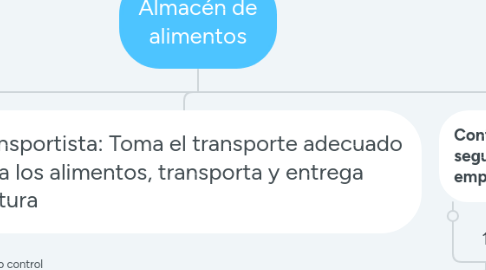 Mind Map: Almacén de alimentos