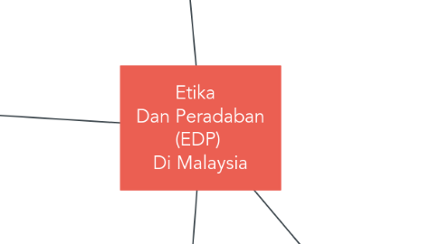 Mind Map: Etika   Dan Peradaban (EDP)  Di Malaysia