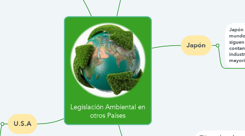 Mind Map: Legislación Ambiental en otros Países