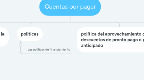 Mind Map: Cuentas por pagar