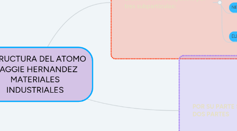 Mind Map: ESTRUCTURA DEL ATOMO MAGGIE HERNANDEZ MATERIALES INDUSTRIALES