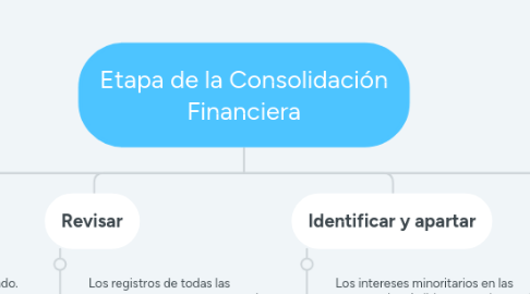 Mind Map: Etapa de la Consolidación Financiera
