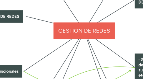 Mind Map: GESTION DE REDES