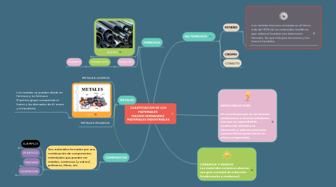 Mind Map: CLASIFICACION DE LOS MATERIALES MAGGIE HERNANDEZ MATERIALES INDUSTRIALES